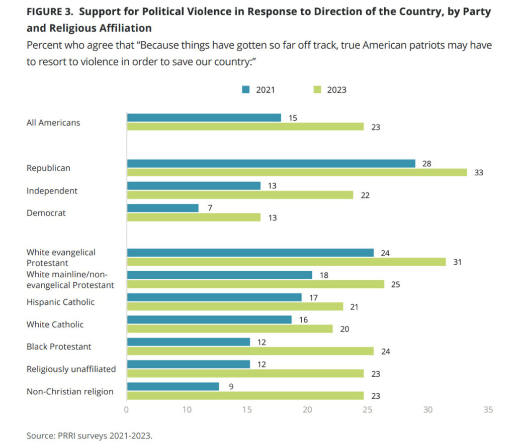 "Support for Political Violence in Response to Direction of the Country, by Party and Religious Affiliation"