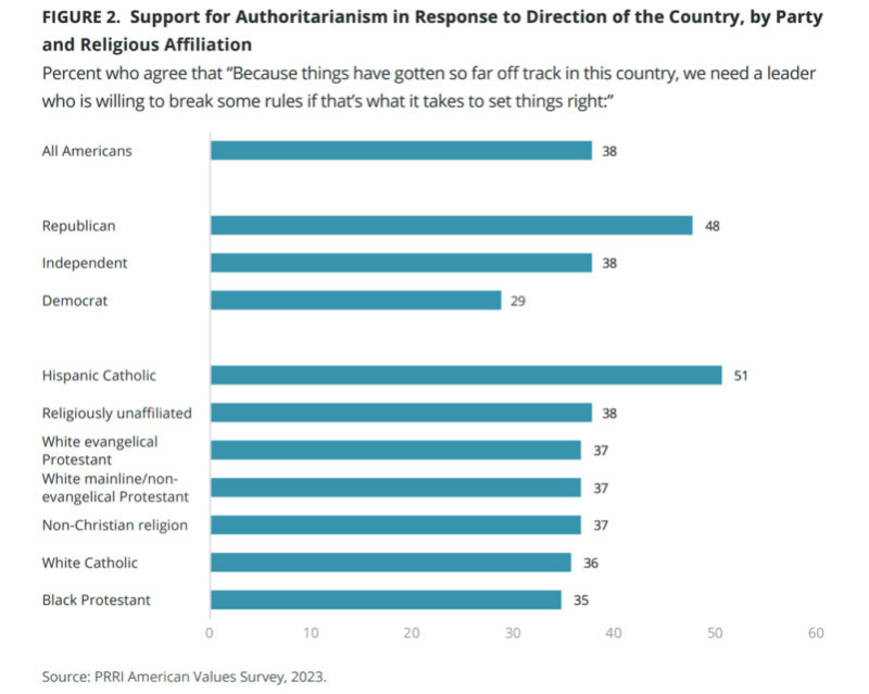 "Support for Authoritarianism in Response to Direction of the Country, by Party and Religious Affiliation"