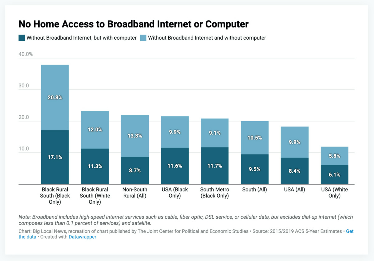 "No Home Access to Broadband Internet or Computer" 