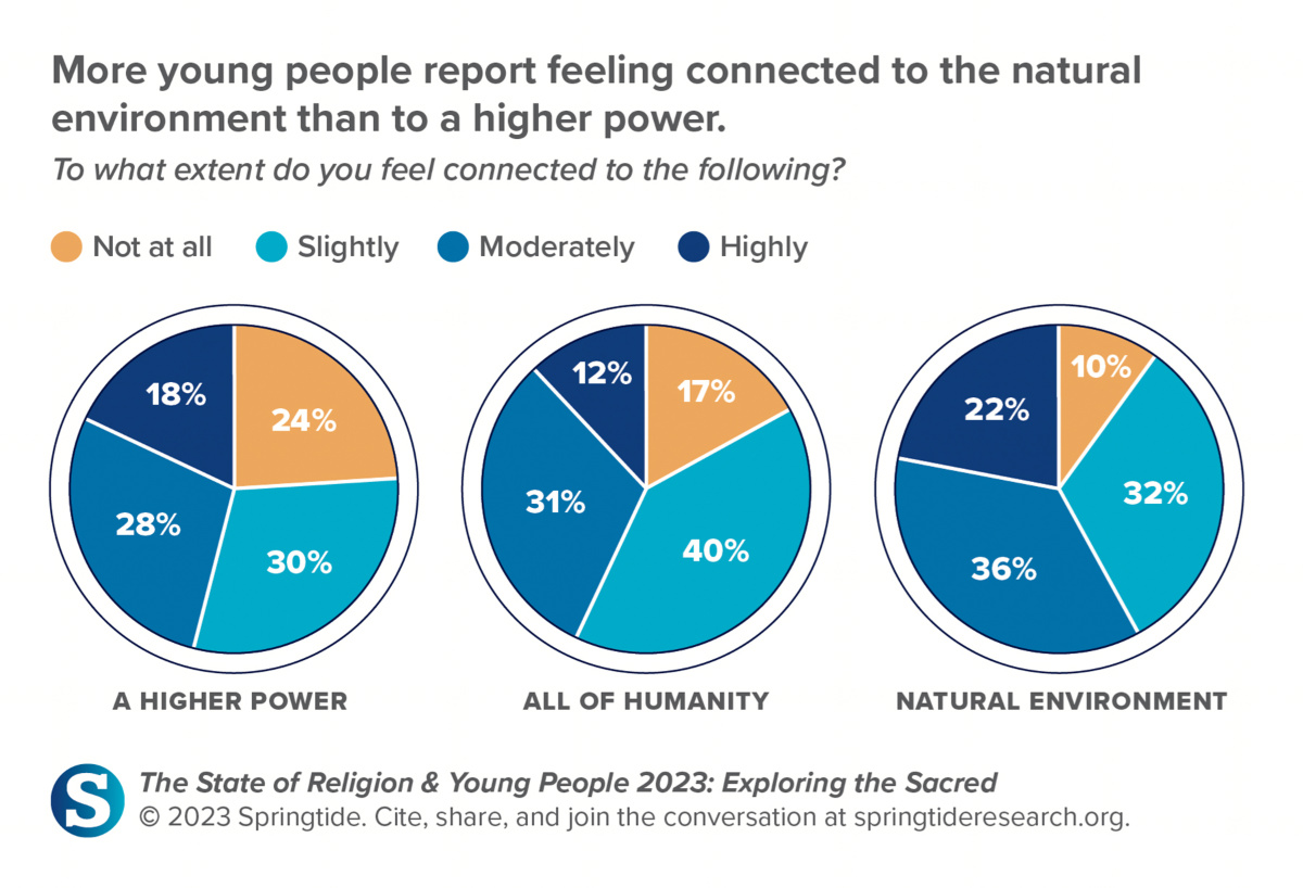 "More young people report feeling connected to the natural environment than to a higher power."