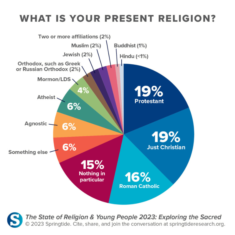 What is your present religion