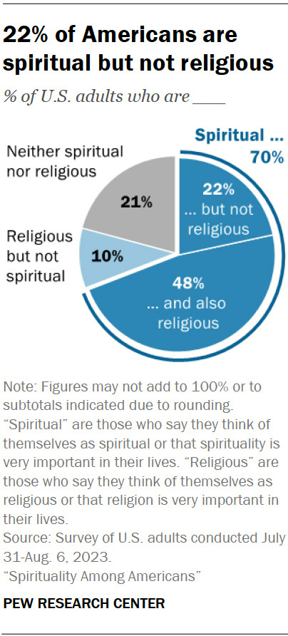 "22 per cent of Americans are spiritual but not religious" 