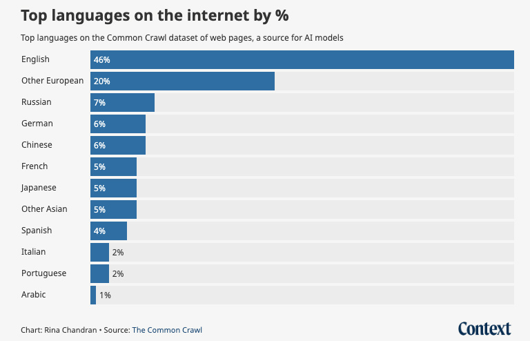 India languages on the internet