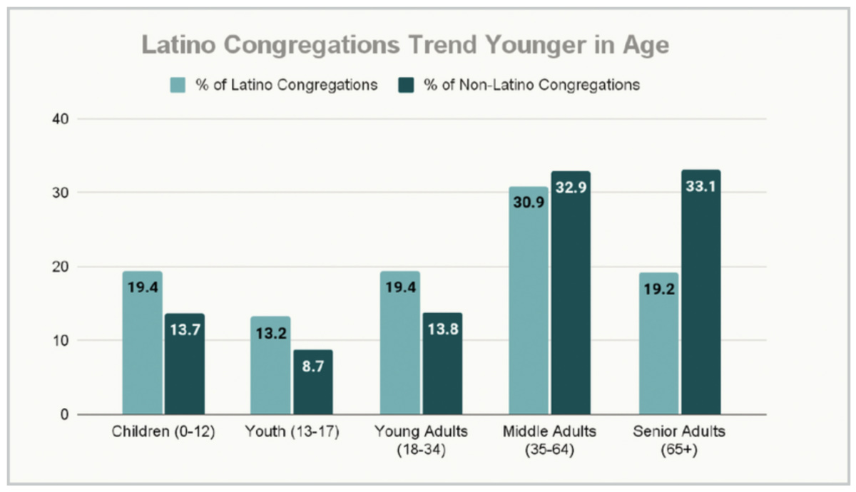 Latino Congregations Trend Younger in Age
