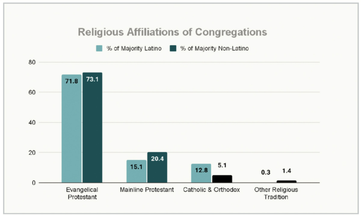 "Religious Affiliations of Congregations" 