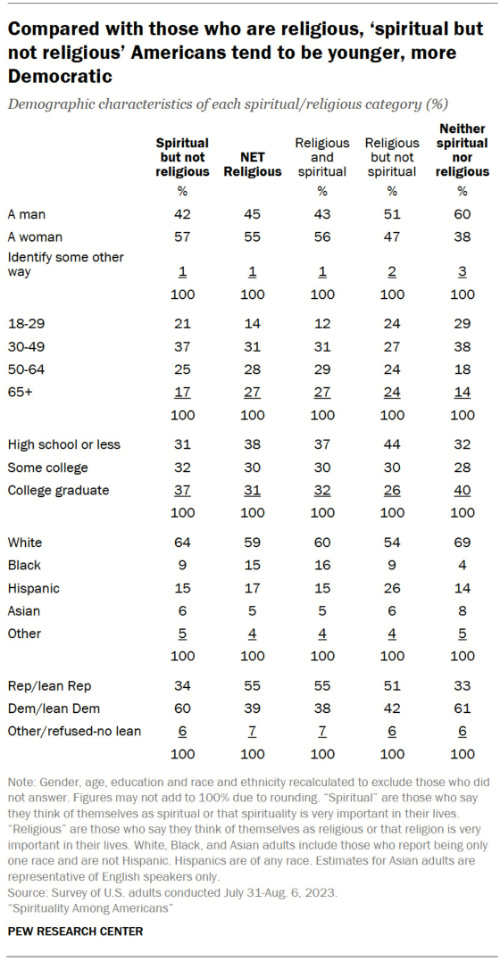 "Compared with those who are religious, ‘spiritual but not religious’ Americans tend to be younger, more Democratic" 